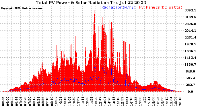 Solar PV/Inverter Performance Total PV Panel Power Output & Solar Radiation