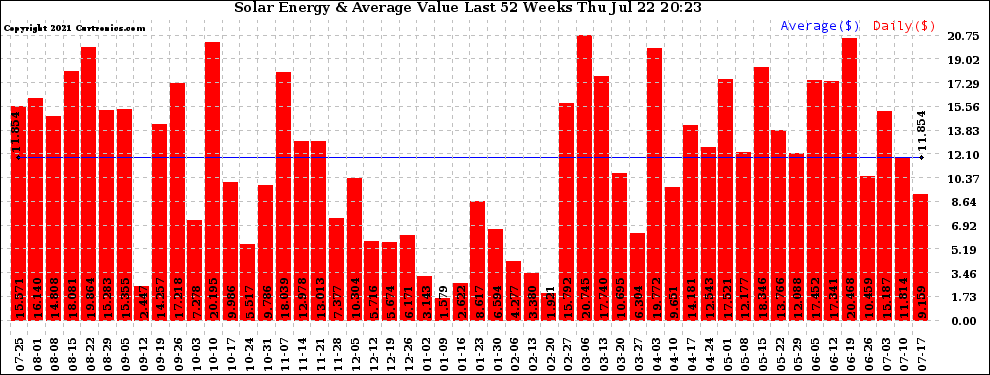 Solar PV/Inverter Performance Weekly Solar Energy Production Value Last 52 Weeks