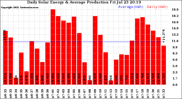 Solar PV/Inverter Performance Daily Solar Energy Production