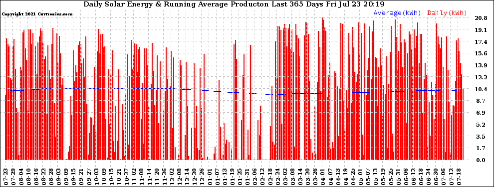 Solar PV/Inverter Performance Daily Solar Energy Production Running Average Last 365 Days