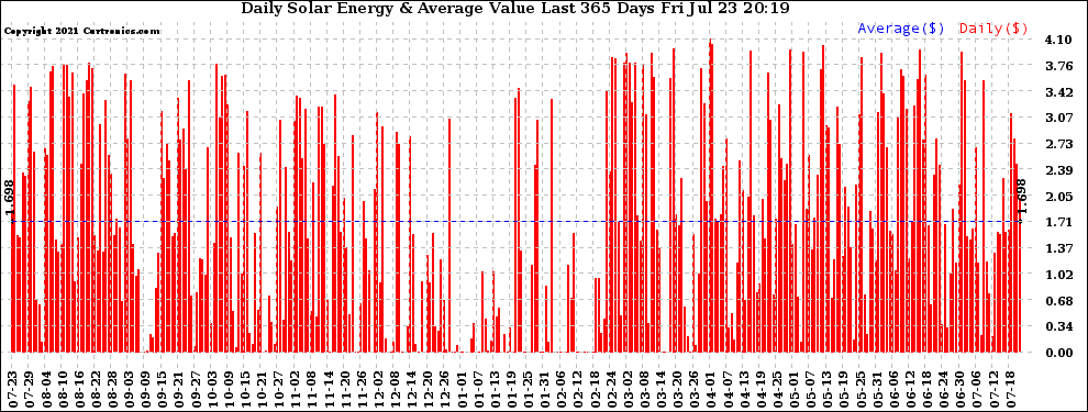 Solar PV/Inverter Performance Daily Solar Energy Production Value Last 365 Days