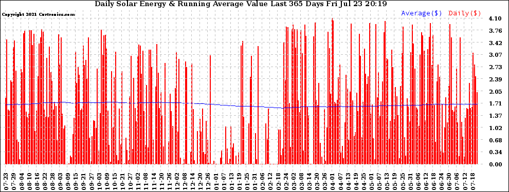 Solar PV/Inverter Performance Daily Solar Energy Production Value Running Average Last 365 Days