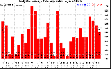 Solar PV/Inverter Performance Daily Solar Energy Production Value