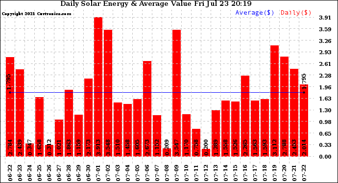 Solar PV/Inverter Performance Daily Solar Energy Production Value