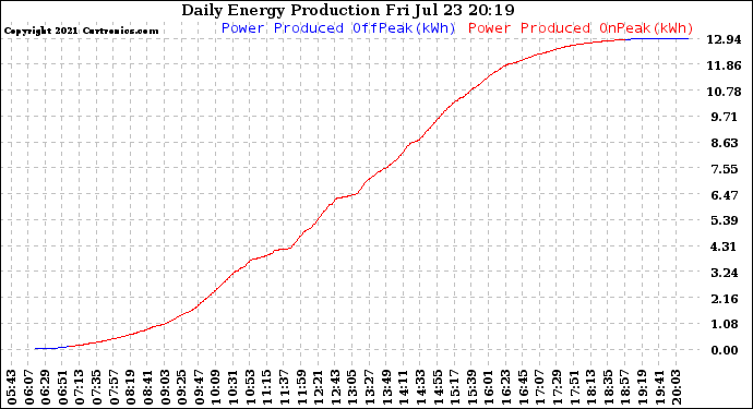 Solar PV/Inverter Performance Daily Energy Production