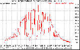 Solar PV/Inverter Performance Daily Energy Production Per Minute