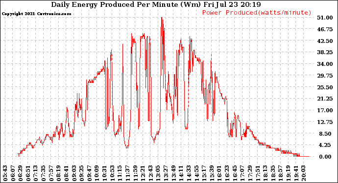 Solar PV/Inverter Performance Daily Energy Production Per Minute