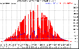 Solar PV/Inverter Performance Grid Power & Solar Radiation