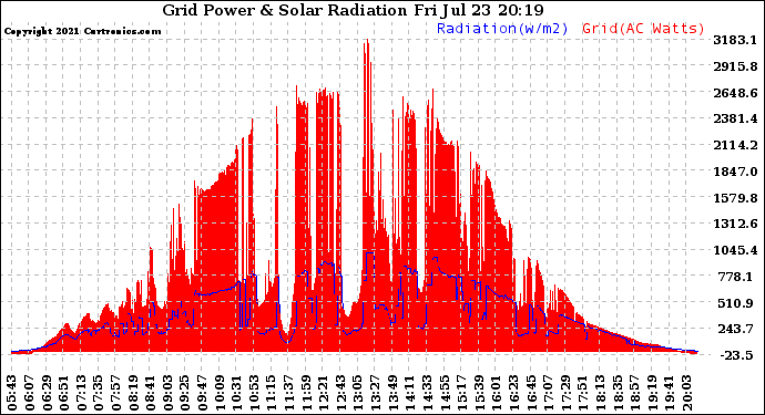 Solar PV/Inverter Performance Grid Power & Solar Radiation