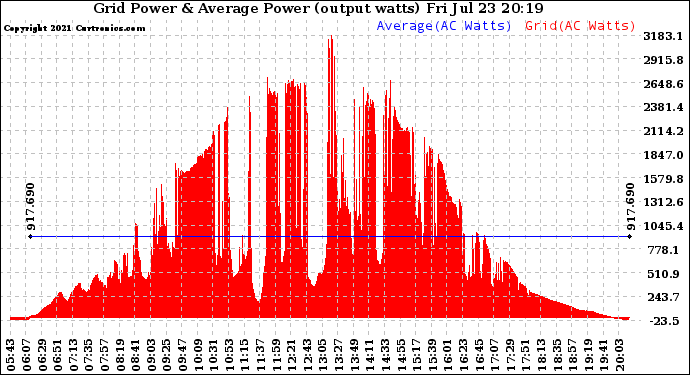 Solar PV/Inverter Performance Inverter Power Output