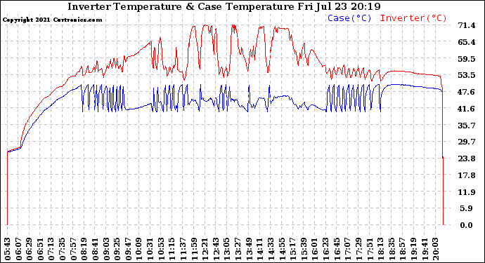 Solar PV/Inverter Performance Inverter Operating Temperature