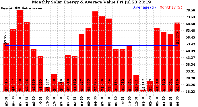 Solar PV/Inverter Performance Monthly Solar Energy Production Value