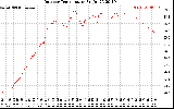 Solar PV/Inverter Performance Outdoor Temperature