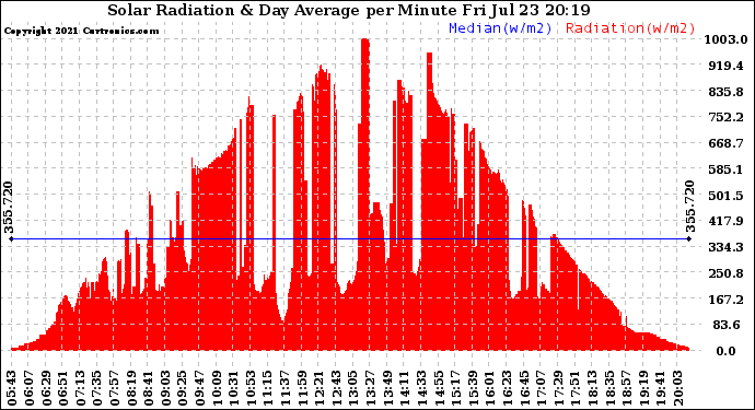 Solar PV/Inverter Performance Solar Radiation & Day Average per Minute