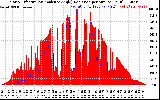 Solar PV/Inverter Performance Solar Radiation & Effective Solar Radiation per Minute