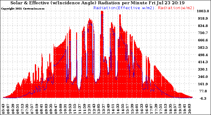 Solar PV/Inverter Performance Solar Radiation & Effective Solar Radiation per Minute