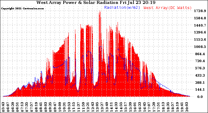 Solar PV/Inverter Performance West Array Power Output & Solar Radiation