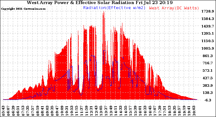 Solar PV/Inverter Performance West Array Power Output & Effective Solar Radiation