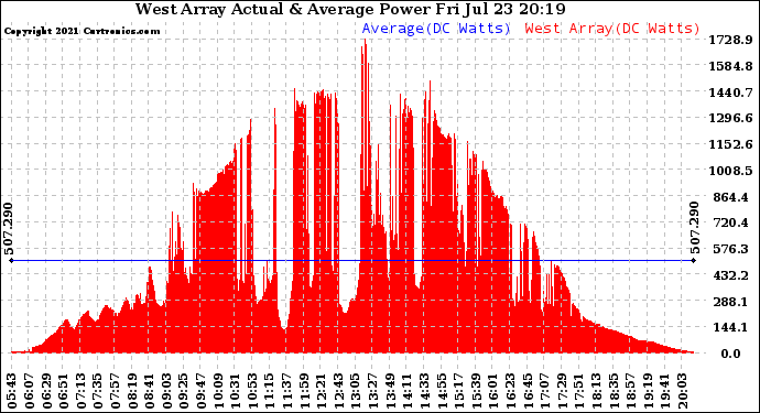 Solar PV/Inverter Performance West Array Actual & Average Power Output