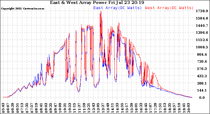 Solar PV/Inverter Performance Photovoltaic Panel Power Output