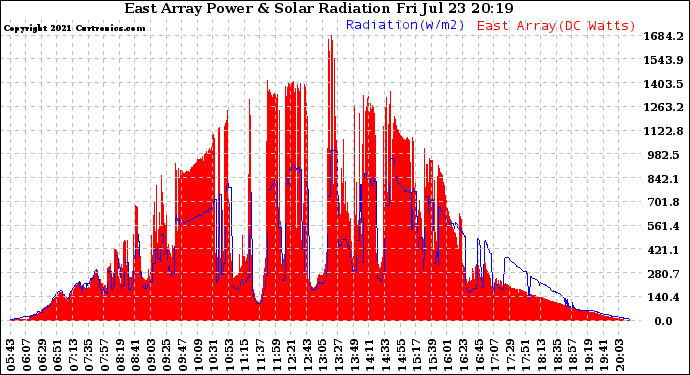 Solar PV/Inverter Performance East Array Power Output & Solar Radiation