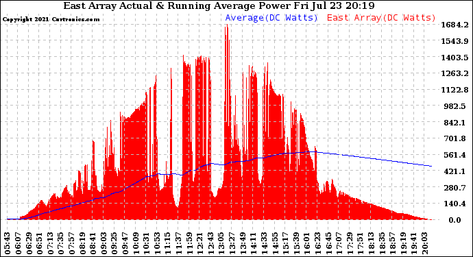 Solar PV/Inverter Performance East Array Actual & Running Average Power Output