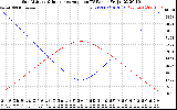 Solar PV/Inverter Performance Sun Altitude Angle & Sun Incidence Angle on PV Panels