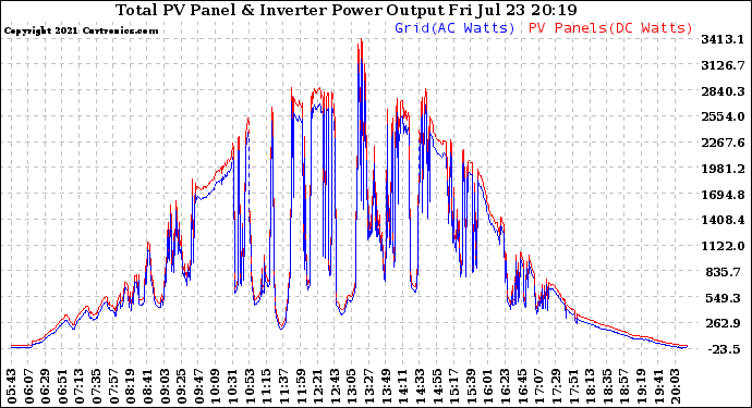 Solar PV/Inverter Performance PV Panel Power Output & Inverter Power Output