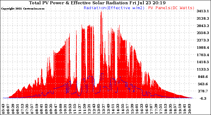 Solar PV/Inverter Performance Total PV Panel Power Output & Effective Solar Radiation