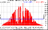 Solar PV/Inverter Performance Total PV Panel Power Output