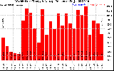 Solar PV/Inverter Performance Weekly Solar Energy Production