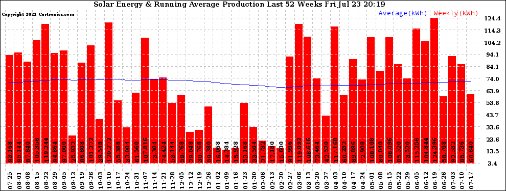 Solar PV/Inverter Performance Weekly Solar Energy Production Running Average Last 52 Weeks