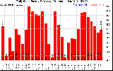 Solar PV/Inverter Performance Daily Solar Energy Production