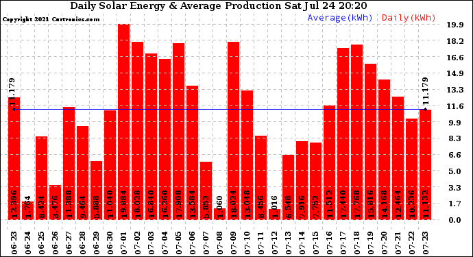 Solar PV/Inverter Performance Daily Solar Energy Production