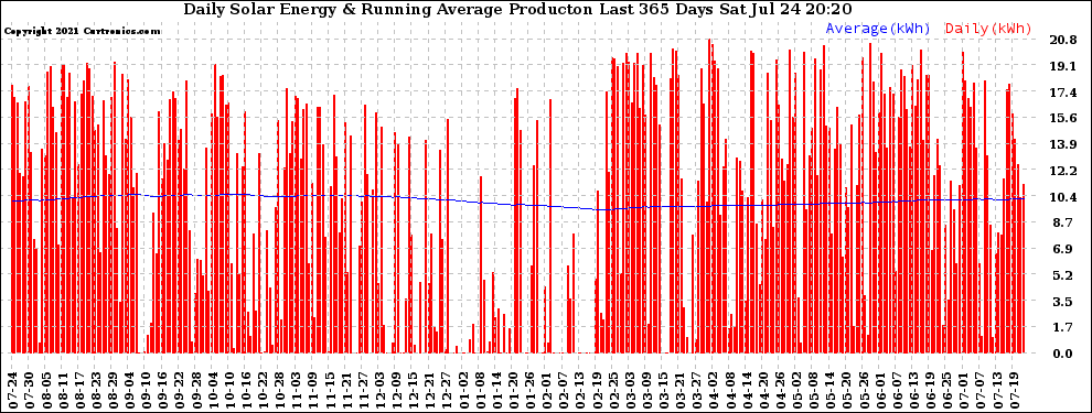 Solar PV/Inverter Performance Daily Solar Energy Production Running Average Last 365 Days