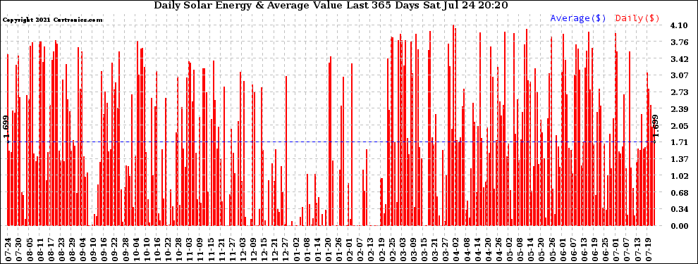 Solar PV/Inverter Performance Daily Solar Energy Production Value Last 365 Days