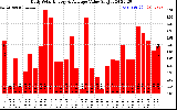 Solar PV/Inverter Performance Daily Solar Energy Production Value