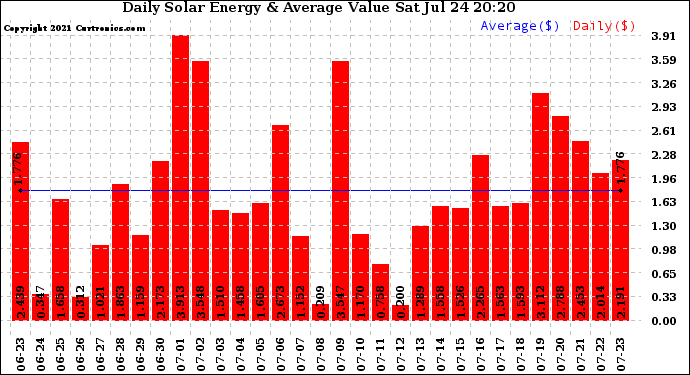 Solar PV/Inverter Performance Daily Solar Energy Production Value