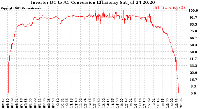 Solar PV/Inverter Performance Inverter DC to AC Conversion Efficiency