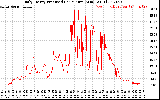 Solar PV/Inverter Performance Daily Energy Production Per Minute