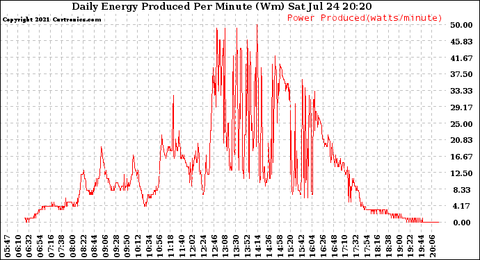 Solar PV/Inverter Performance Daily Energy Production Per Minute