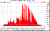 Solar PV/Inverter Performance Grid Power & Solar Radiation