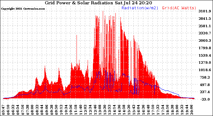 Solar PV/Inverter Performance Grid Power & Solar Radiation