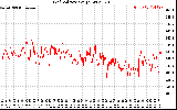 Solar PV/Inverter Performance Grid Voltage