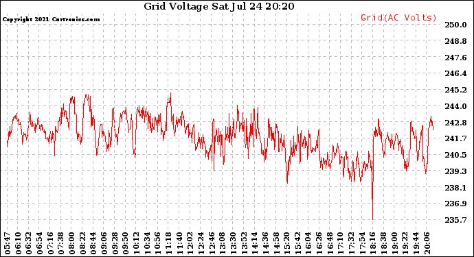 Solar PV/Inverter Performance Grid Voltage