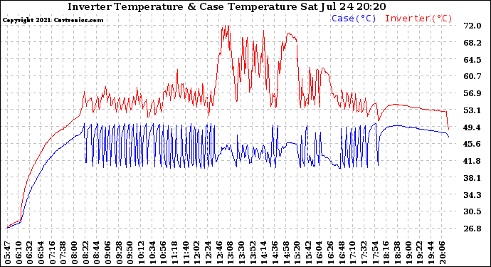 Solar PV/Inverter Performance Inverter Operating Temperature