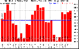 Solar PV/Inverter Performance Monthly Solar Energy Production Average Per Day (KWh)