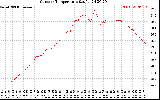 Solar PV/Inverter Performance Outdoor Temperature