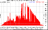 Solar PV/Inverter Performance Solar Radiation & Day Average per Minute