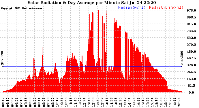 Solar PV/Inverter Performance Solar Radiation & Day Average per Minute